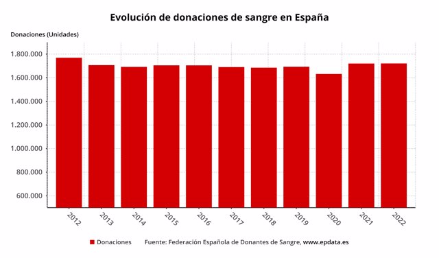 Evolución de donaciones de sangre en España