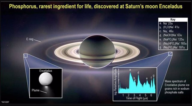 El fósforo está presente en el océano bajo el hielo que cubre la luna Encélado de Saturno