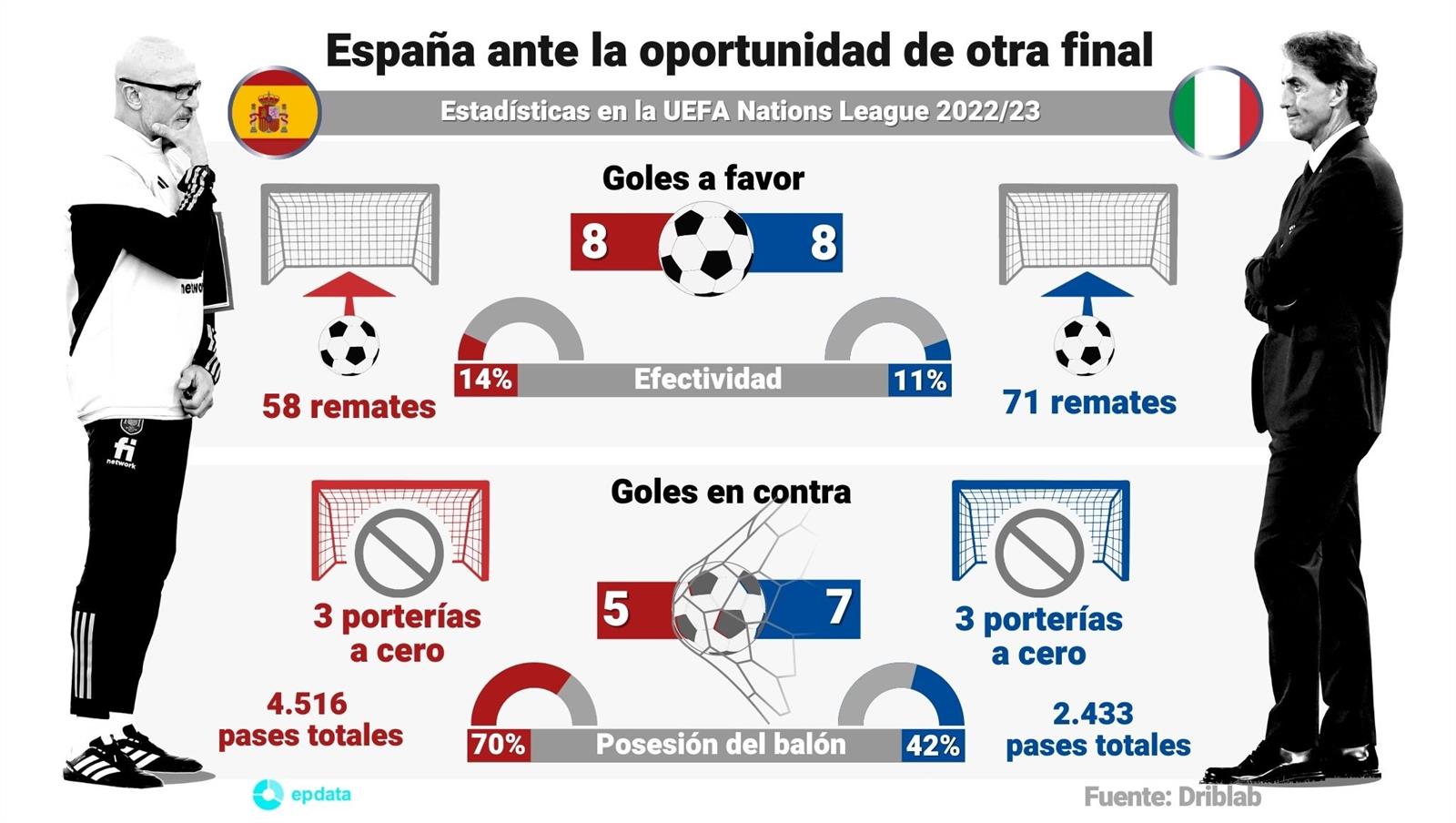 Infografía para la previa del España-Italia de semifinales de la Liga de Naciones 2022-2023