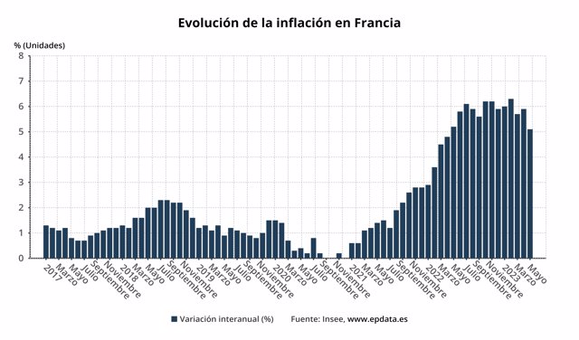 Evolución de la inflación en Francia