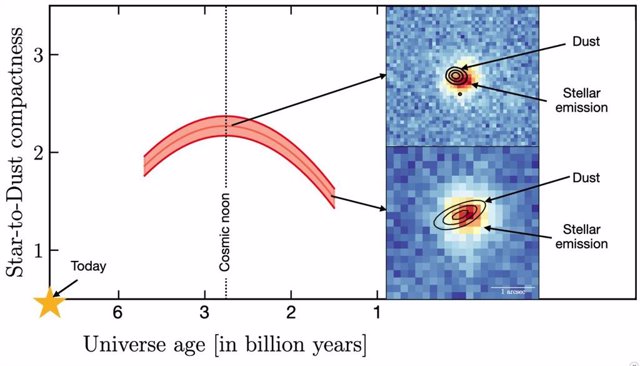 Compacidad estrella-polvo en función de la edad del Universo. La distribución alcanza su punto máximo alrededor del mediodía cósmico.