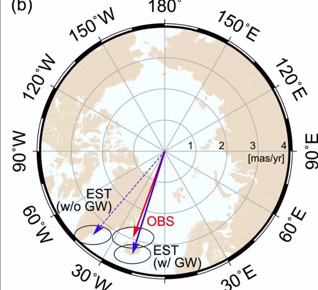 Aquí, los investigadores comparan el movimiento polar observado (flecha roja, "OBS") con los resultados del modelo sin (flecha azul discontinua) y con (flecha azul continua) redistribución de la masa de agua subterránea.