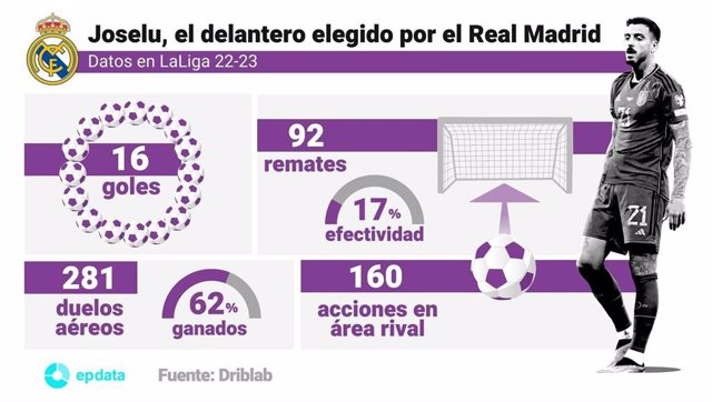 Infograía de datos de Joselu Mato en la temporada 2022-2023