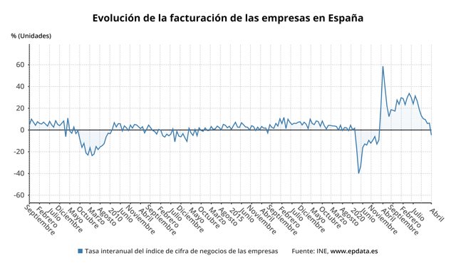 Evolución de la cifra de negocios empresarial