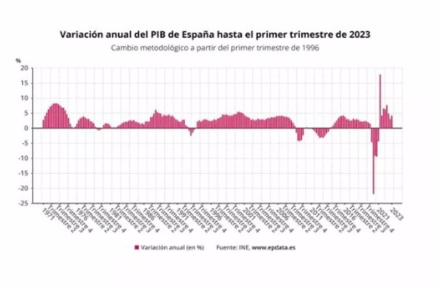 Variació anual del PIB d'Espanya fins al primer trimestre del 2023