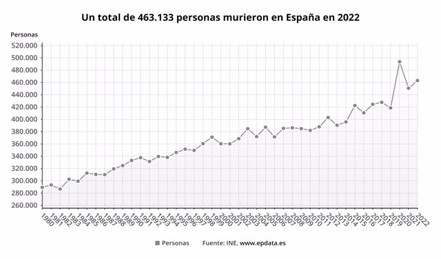 Evolución de la mortalidad en España