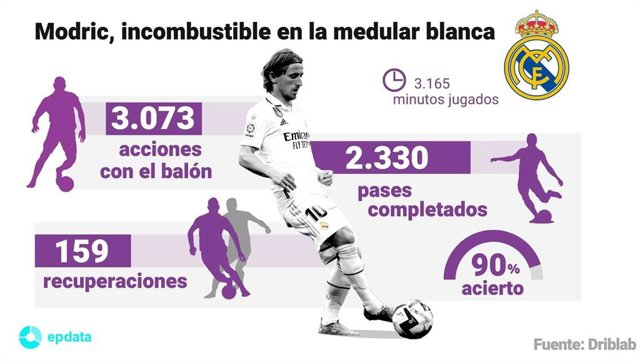 Luka Modric, incombustible en la medular de Ancelotti