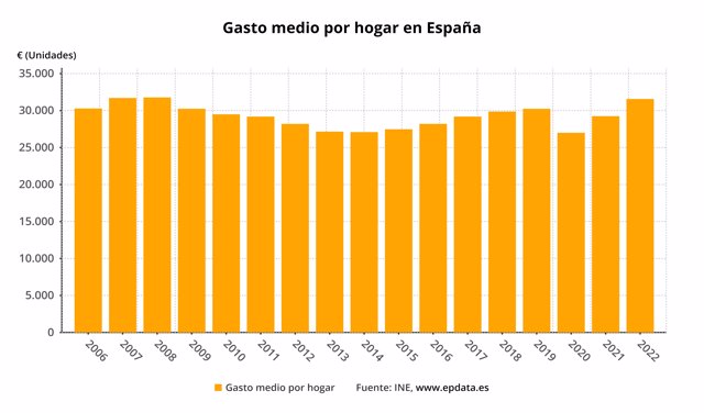 Evolución del gasto por hogar en España