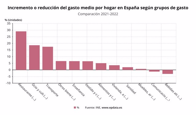 Incremento o reducción del gasto medio por hogar en España según grupos de gasto