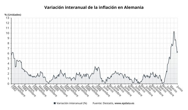 Evolución de la inflación en Alemania