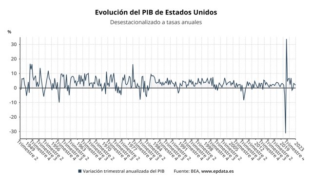 Evolución del PIB en Estados Unidos