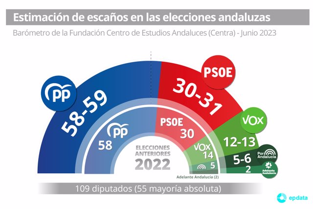 Estimación de voto en las elecciones en Andalucía según el Centra