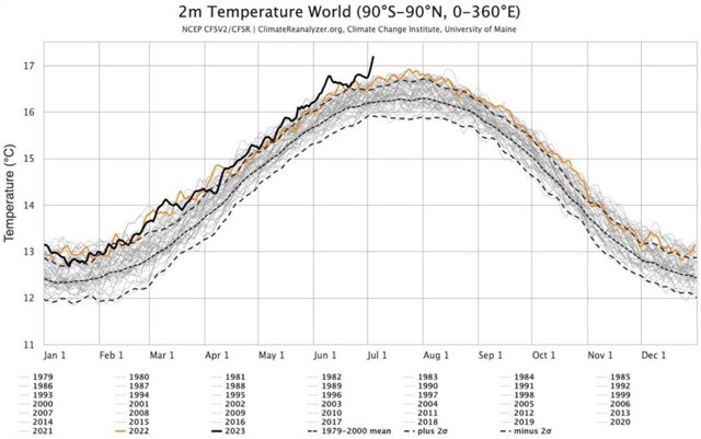 Gráfica de temperatura media mundial del 4 de julio de 2023