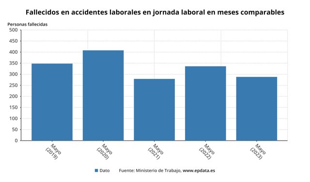 Evolución de accidentes laborales