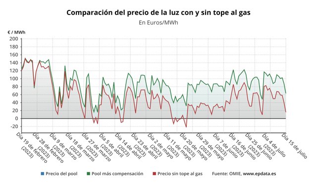 Evolución del precio de la luz