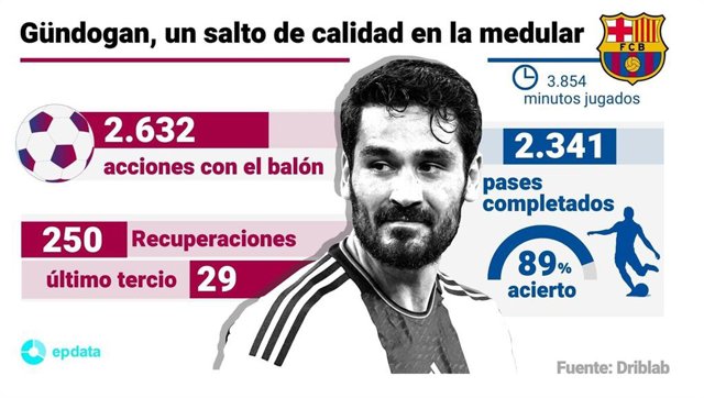 Gündogan, un salto de calidad en la medular