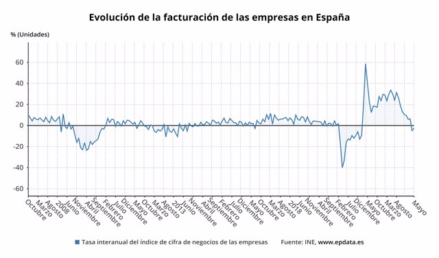 Evolución de la facturación de las empresas en España
