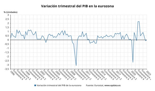 Variación trimestral del PIB en la eurozona