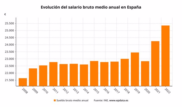 Evolución del salario bruto anual en España