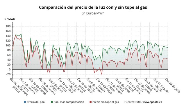 Evolución del precio de la luz