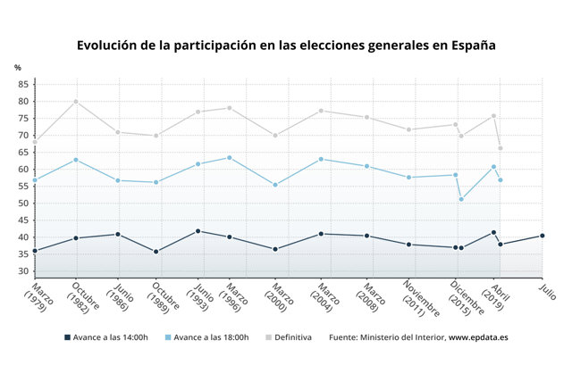 Evolución de la participación en las elecciones generales en España