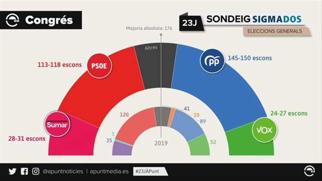 Sondeo del 23J para FORTA