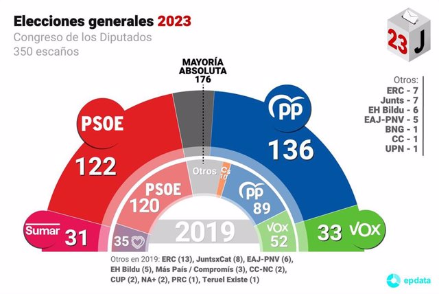 Resultados elecciones generales 2023
