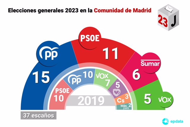 Resultado de las elecciones en la Comunidad de Madrid