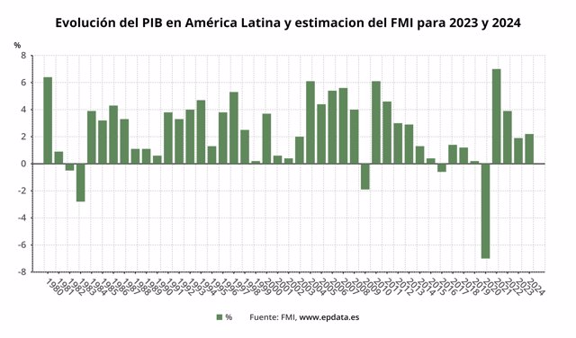 Previsión del PIB para América Latina del FMI