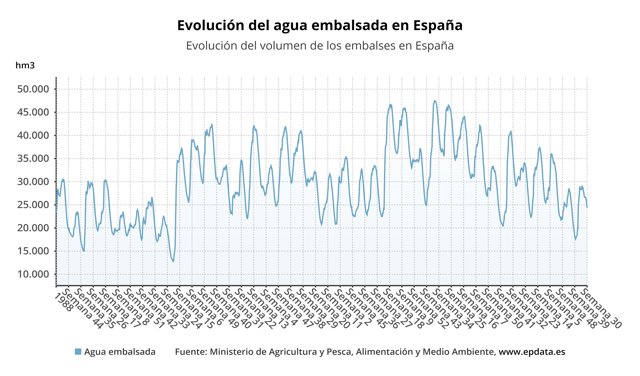 Evolución de los embalses en España