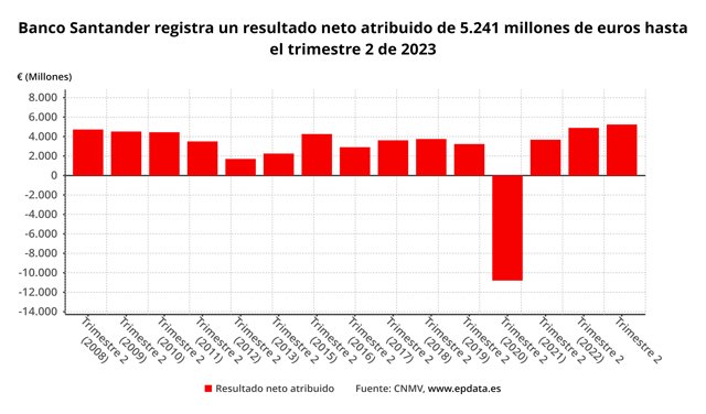 Resultados Santander