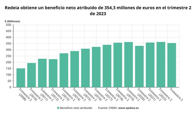Resultado de Redeia