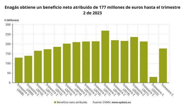 Resultados Enagás