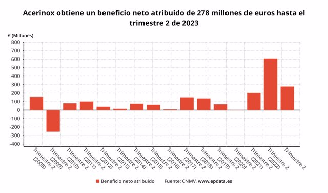 Resultados Acerinox