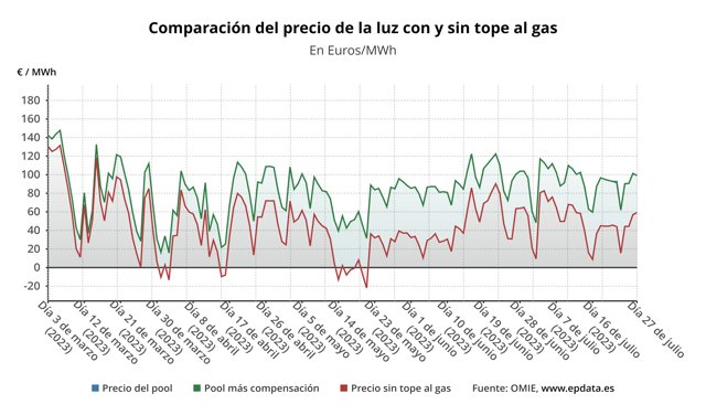 Evolución del precio de la luz.