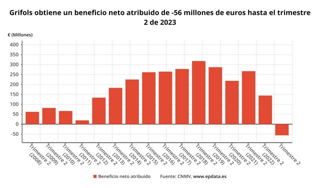 Resultado de Grifols