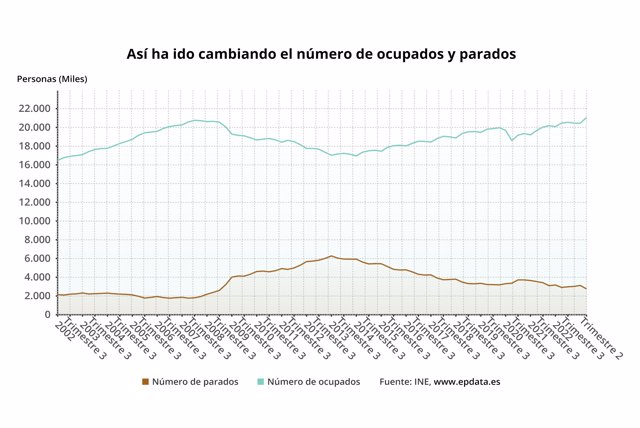 Evolución de los parados y ocupados en España