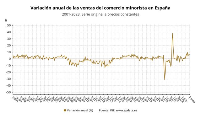 Ventas del comercio minorista