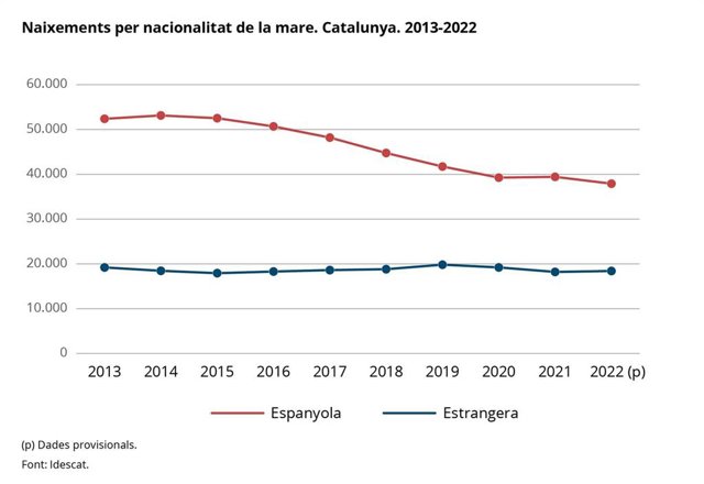 Estadística del Idescat de nacimientos con datos provisionales de 2022