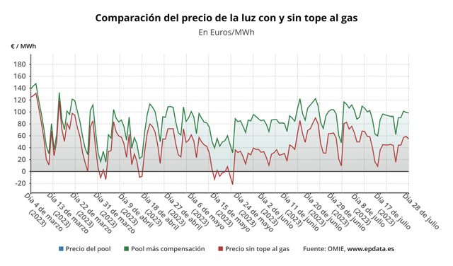 Evolución del precio de la luz.