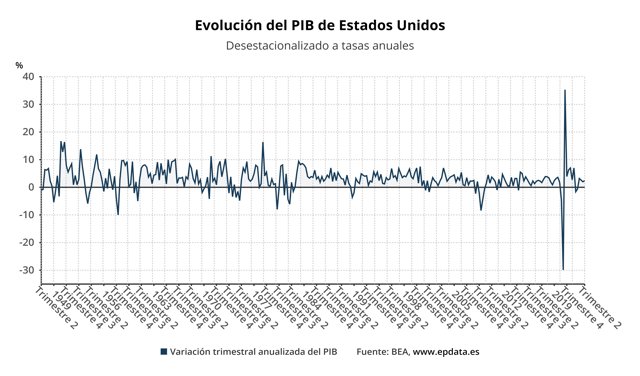 Evolución del PIB en EEUU