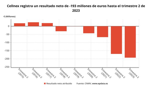 Resultados Cellnex