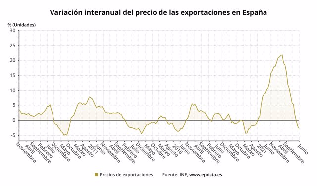 Evolución de los precios de exportación de los productos industriales