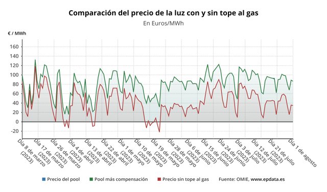 Evolución del precio de la luz