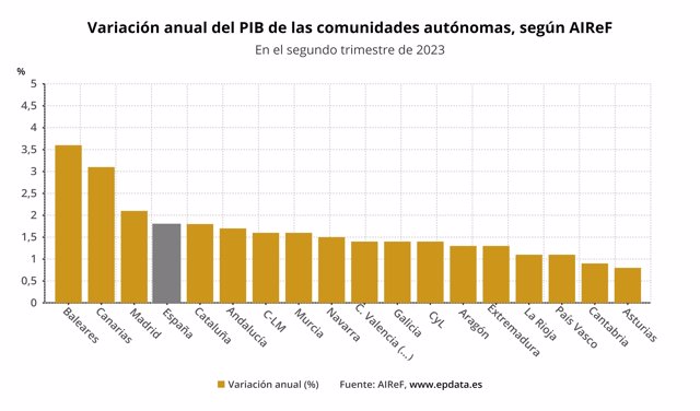 PIB por CCAA según al AIReF