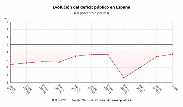 Evolución del déficit público en España