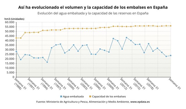 El estado de los embalses en España
