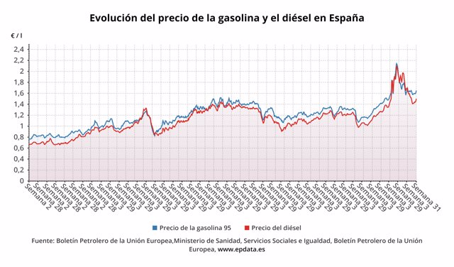 Evolución del precio de los combustibles