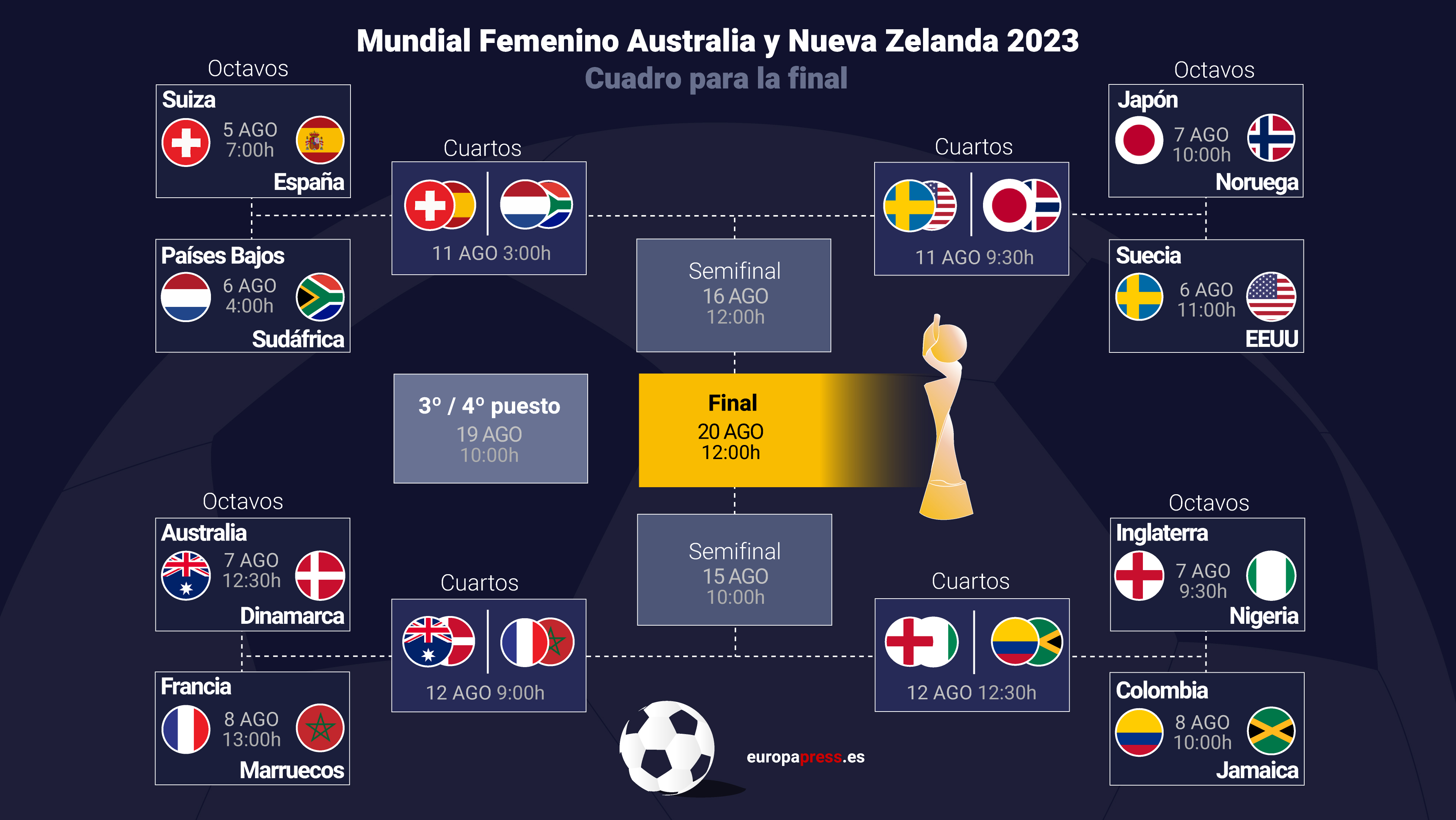 El Mundial de Australia y Nueva Zelanda diseña sus cruces con sorpresas y augurando mucha igualdad