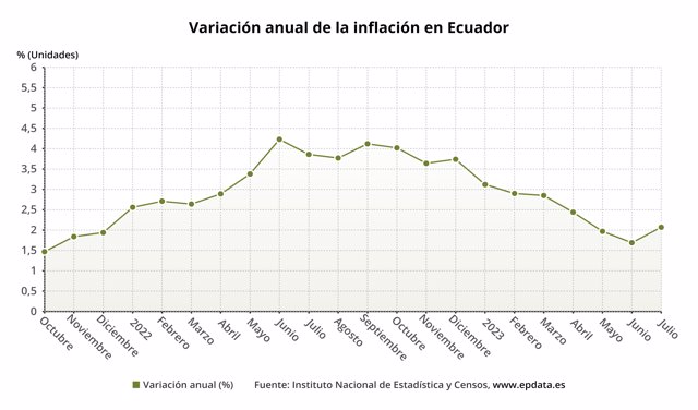 Evolución de la inflación en Ecuador